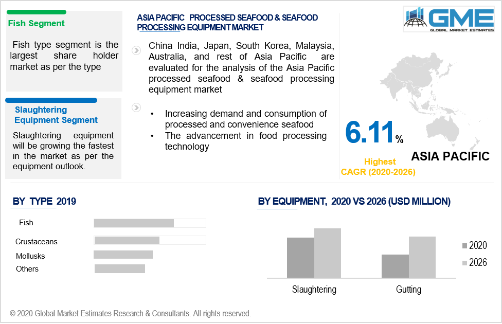 asia pacific processed seafood & seafood processing equipment market